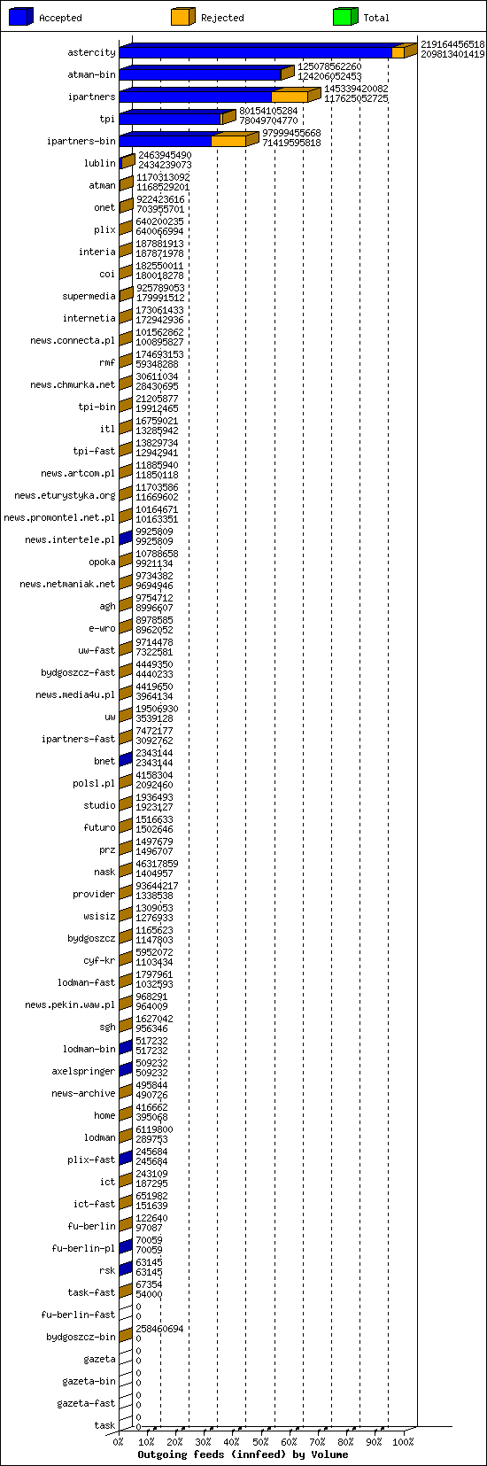 Outgoing feeds (innfeed) by Volume