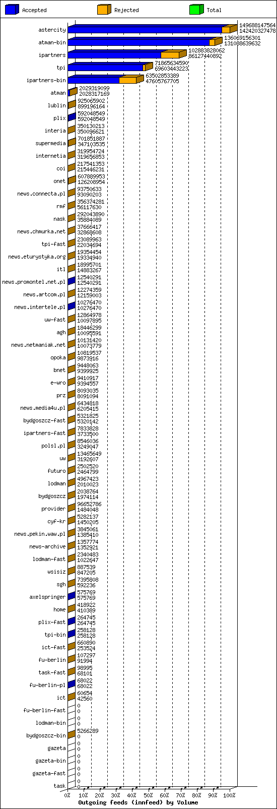 Outgoing feeds (innfeed) by Volume