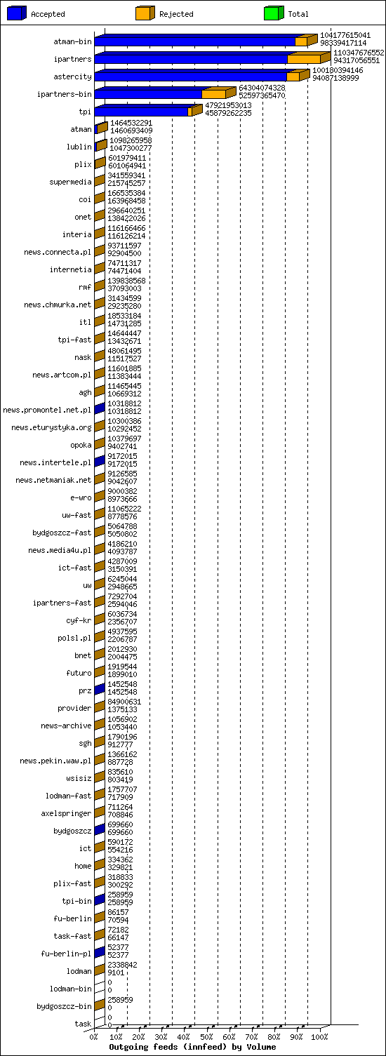 Outgoing feeds (innfeed) by Volume