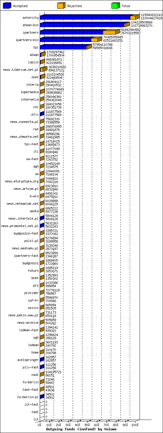 Outgoing feeds (innfeed) by Volume