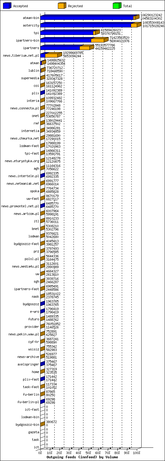 Outgoing feeds (innfeed) by Volume