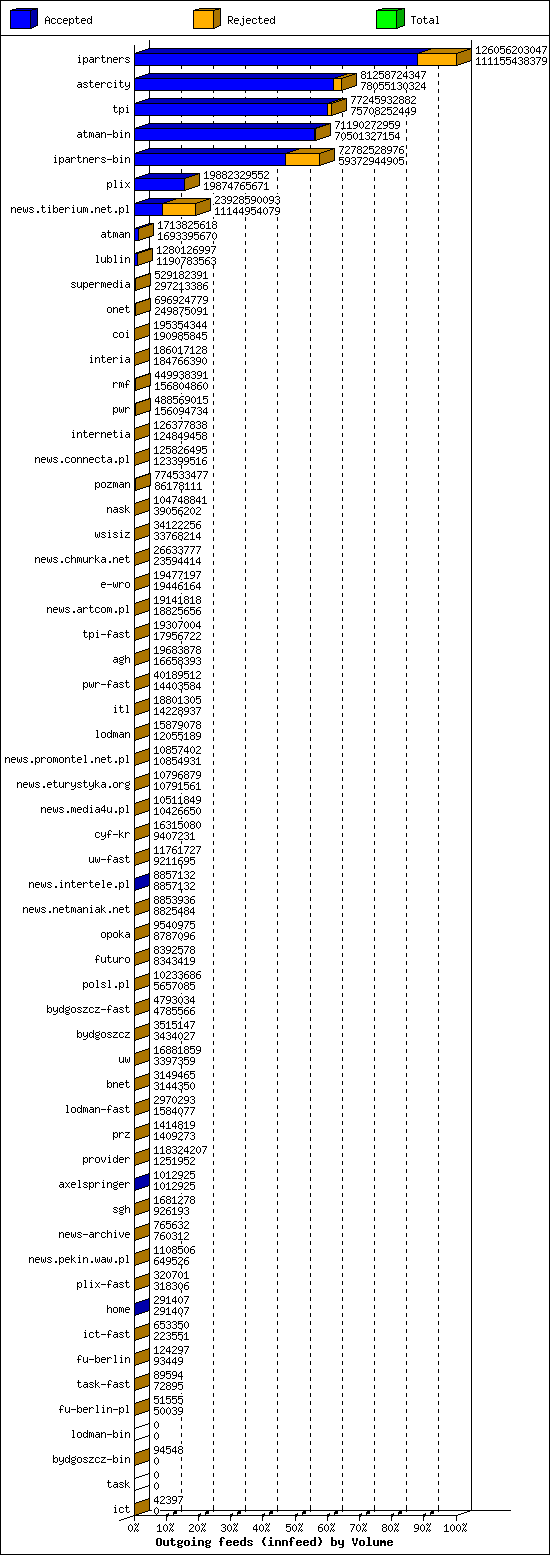 Outgoing feeds (innfeed) by Volume