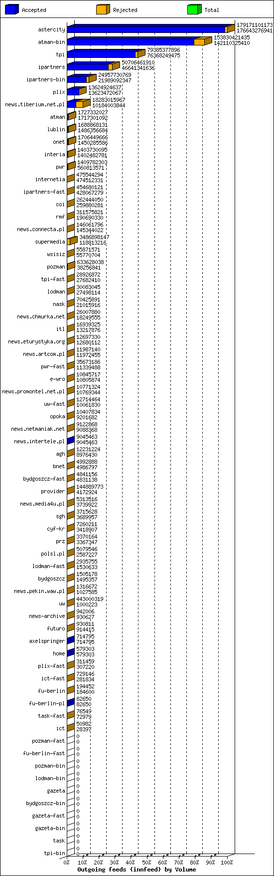 Outgoing feeds (innfeed) by Volume