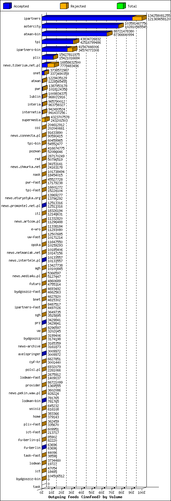 Outgoing feeds (innfeed) by Volume