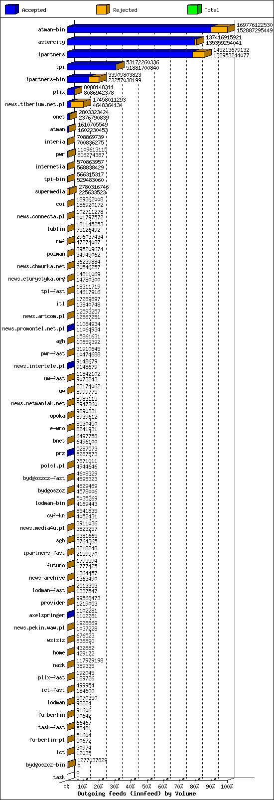 Outgoing feeds (innfeed) by Volume