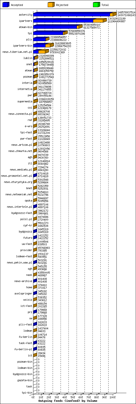 Outgoing feeds (innfeed) by Volume