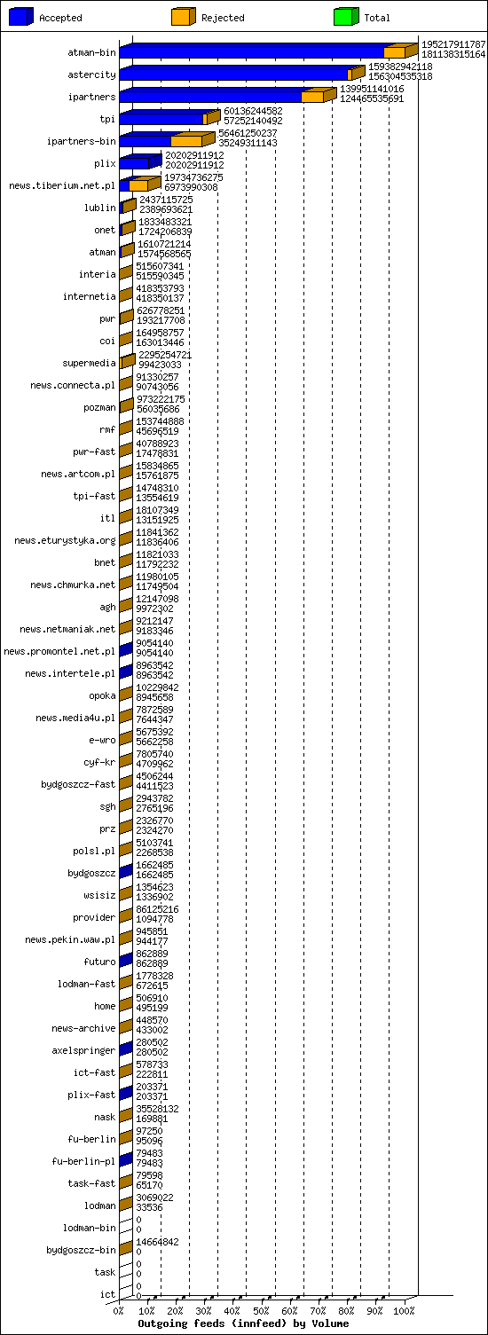 Outgoing feeds (innfeed) by Volume