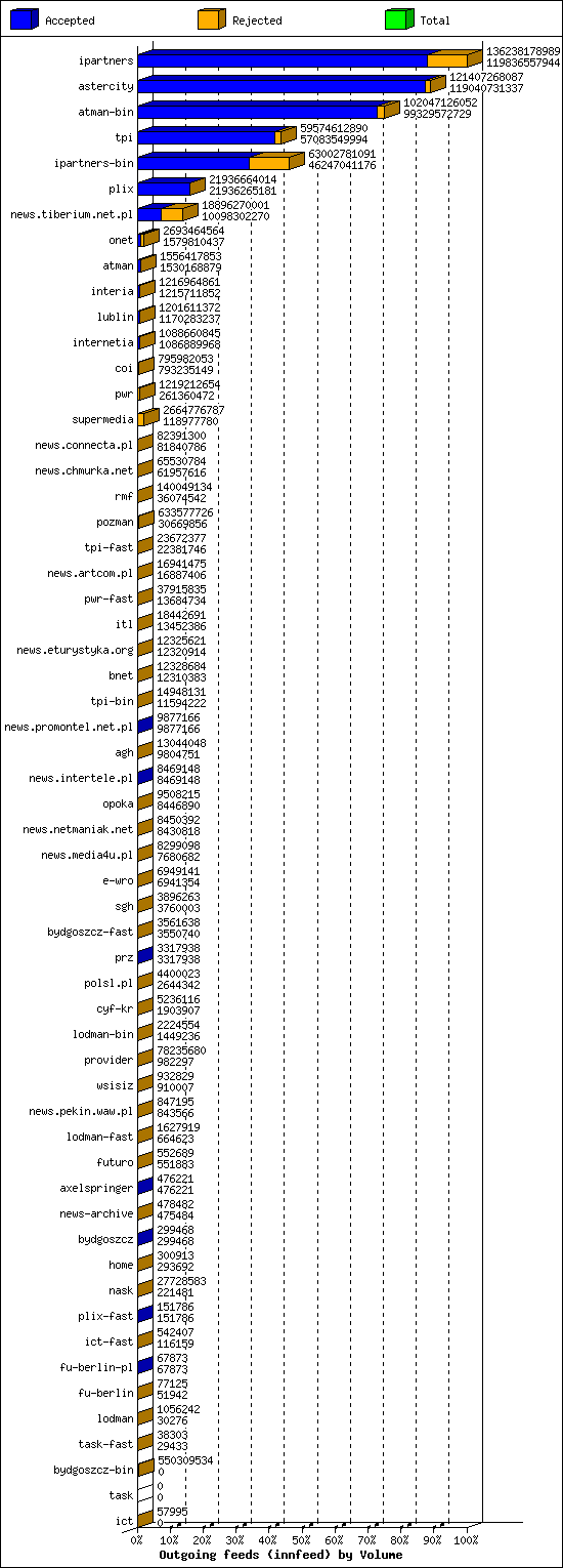 Outgoing feeds (innfeed) by Volume