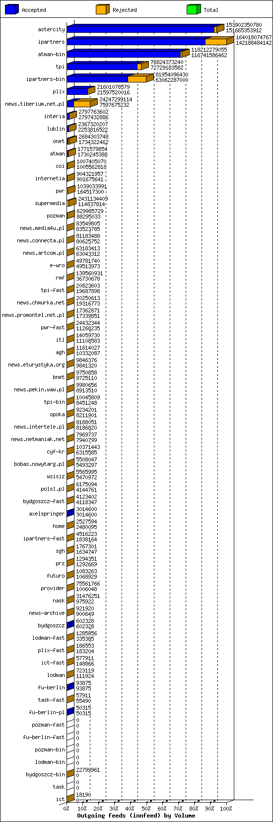 Outgoing feeds (innfeed) by Volume