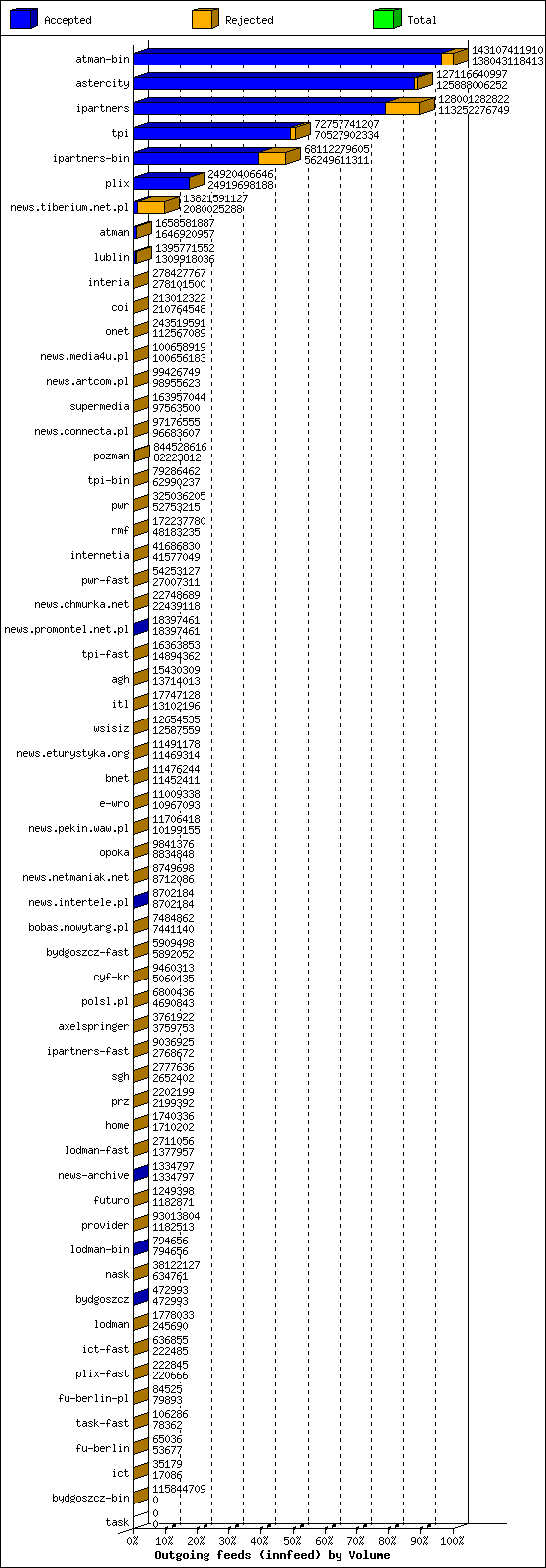 Outgoing feeds (innfeed) by Volume