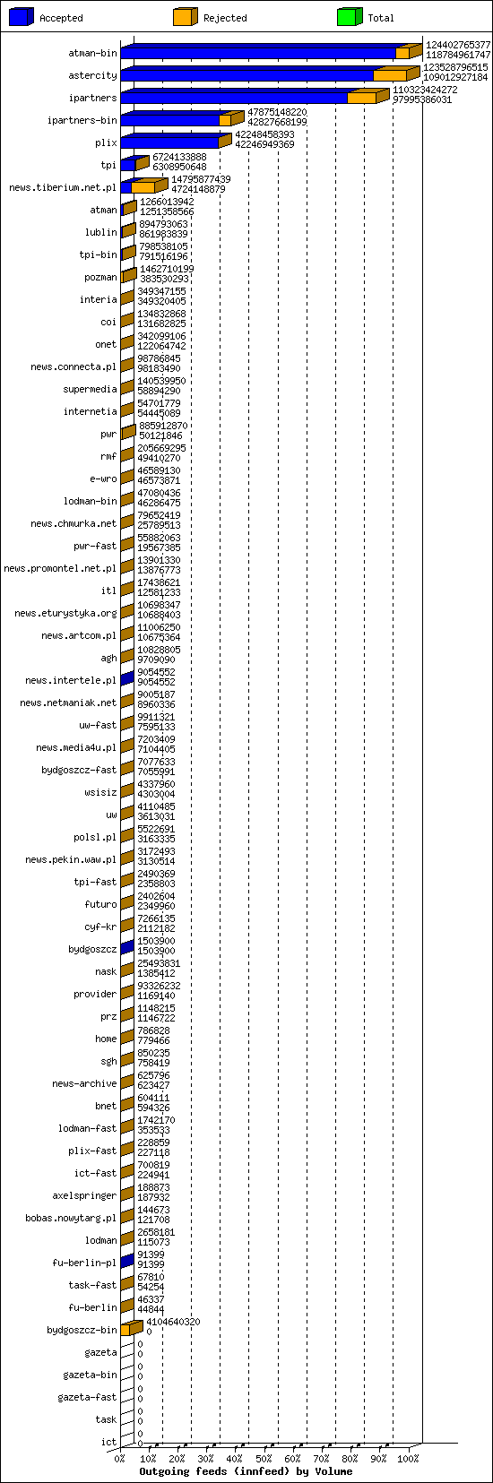 Outgoing feeds (innfeed) by Volume