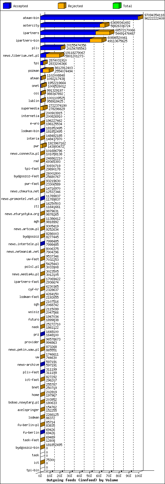 Outgoing feeds (innfeed) by Volume