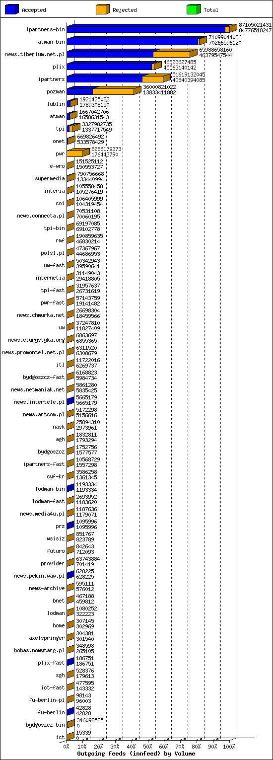 Outgoing feeds (innfeed) by Volume