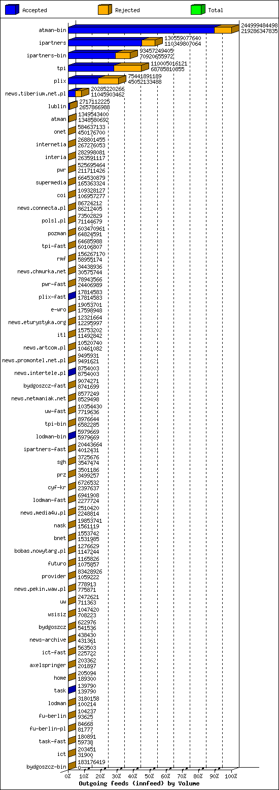 Outgoing feeds (innfeed) by Volume