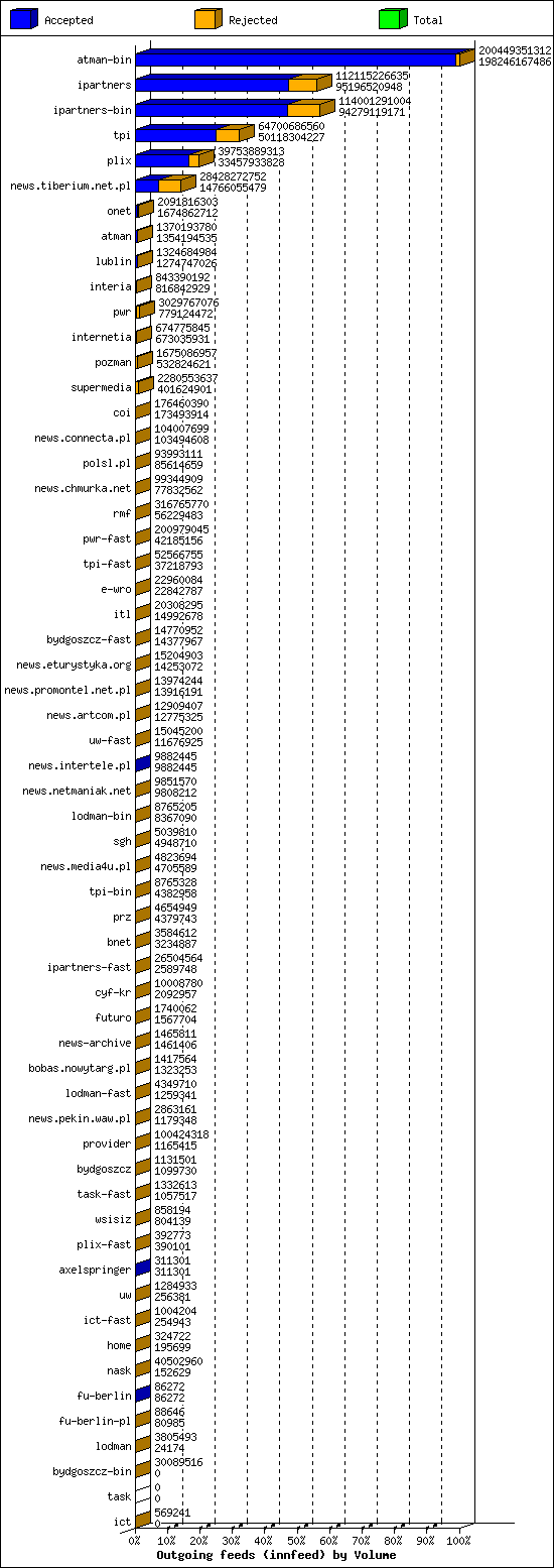 Outgoing feeds (innfeed) by Volume