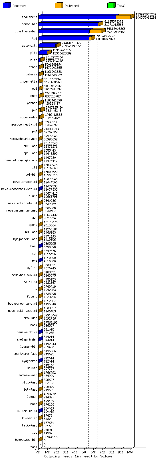 Outgoing feeds (innfeed) by Volume