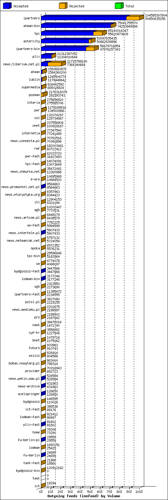 Outgoing feeds (innfeed) by Volume