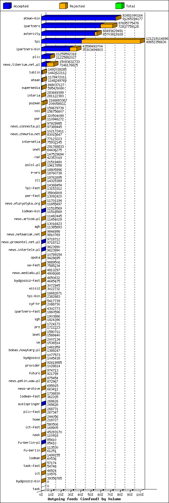 Outgoing feeds (innfeed) by Volume