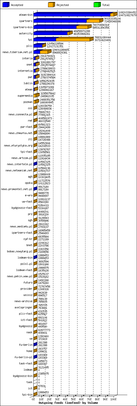 Outgoing feeds (innfeed) by Volume