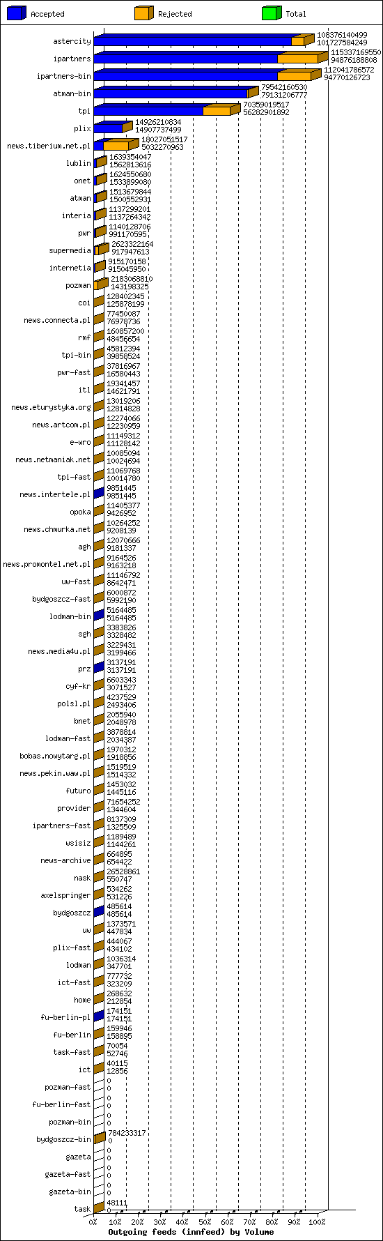 Outgoing feeds (innfeed) by Volume