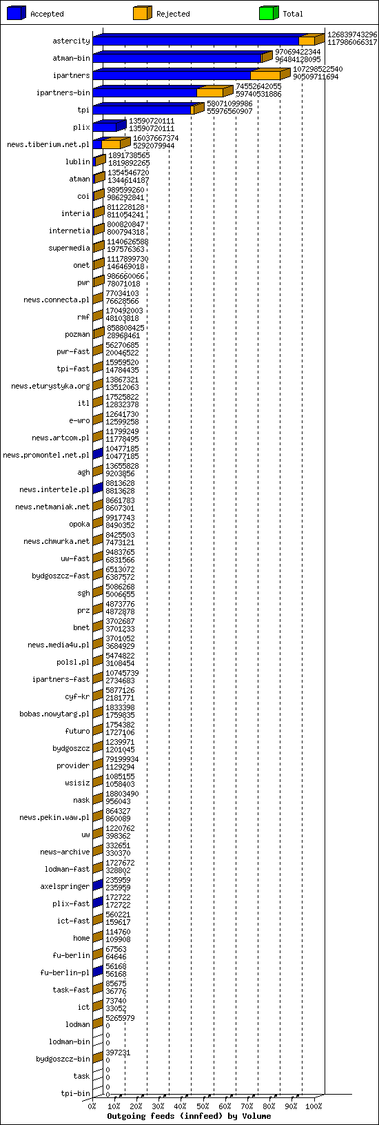 Outgoing feeds (innfeed) by Volume