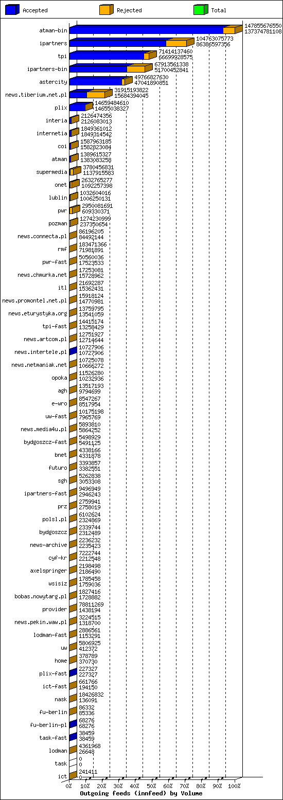 Outgoing feeds (innfeed) by Volume