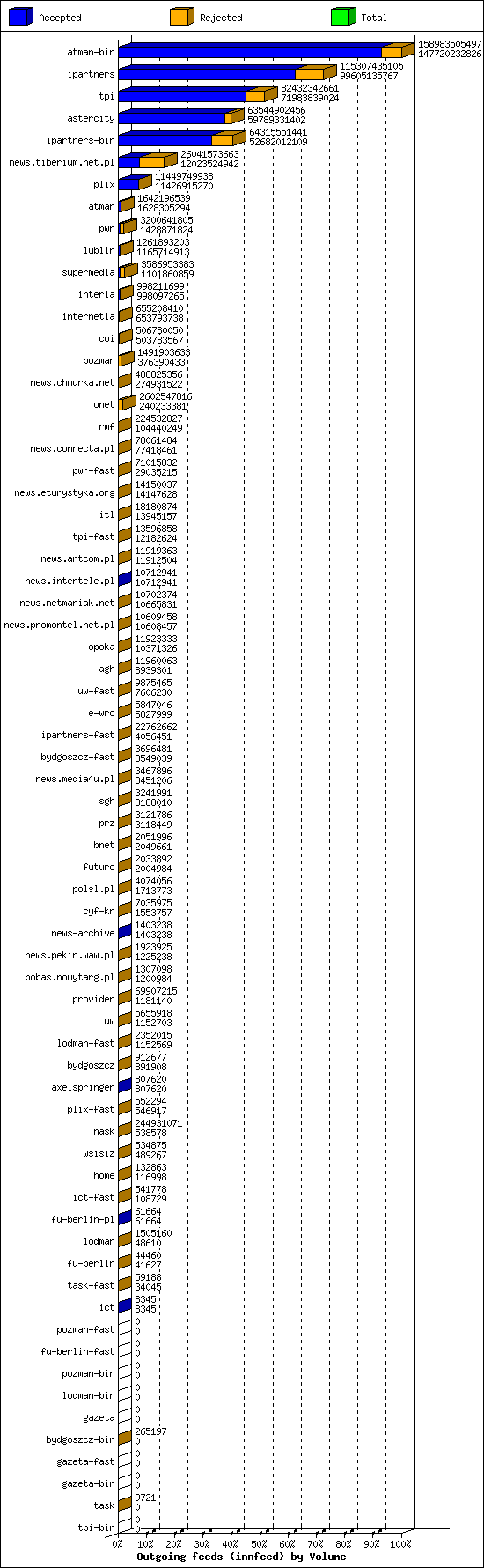 Outgoing feeds (innfeed) by Volume