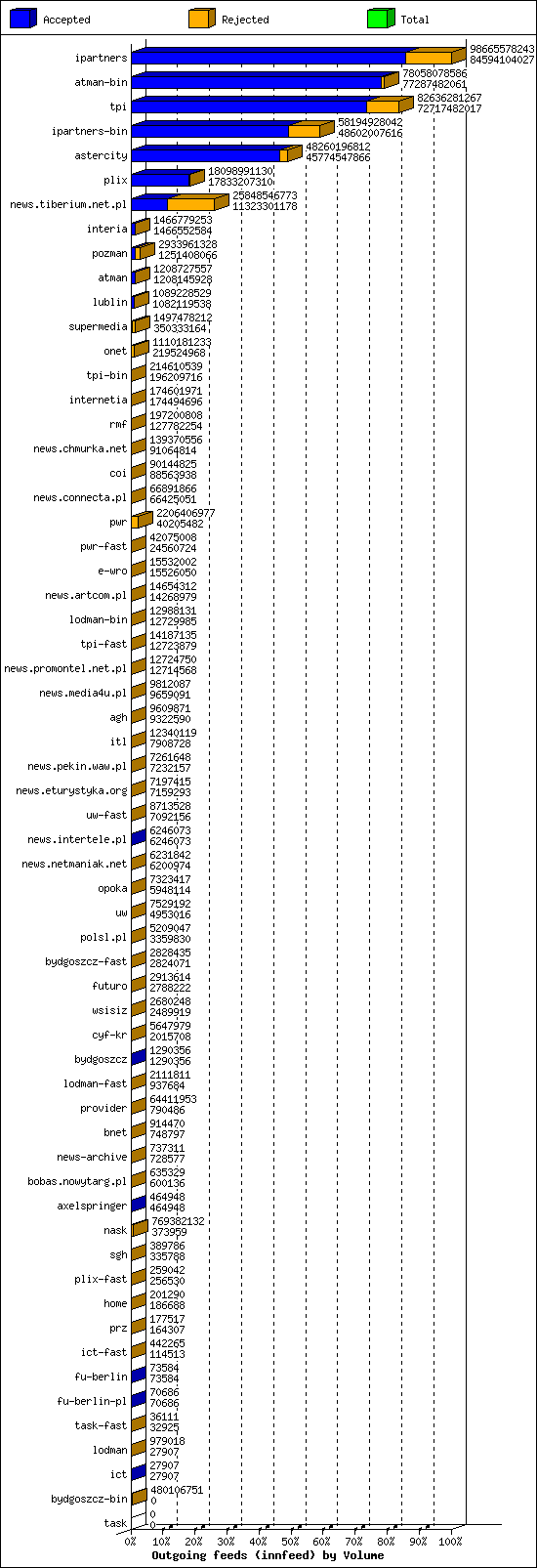 Outgoing feeds (innfeed) by Volume