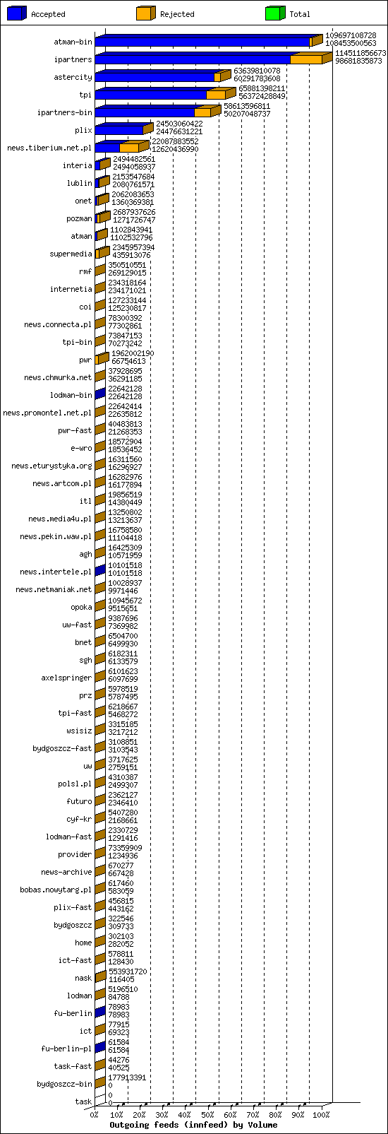 Outgoing feeds (innfeed) by Volume