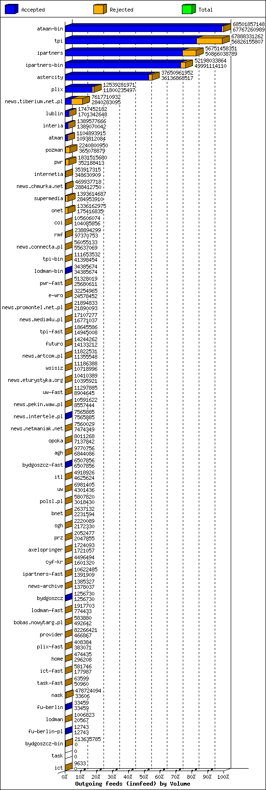 Outgoing feeds (innfeed) by Volume