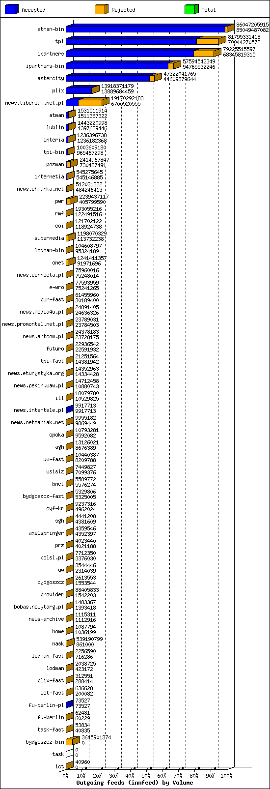 Outgoing feeds (innfeed) by Volume