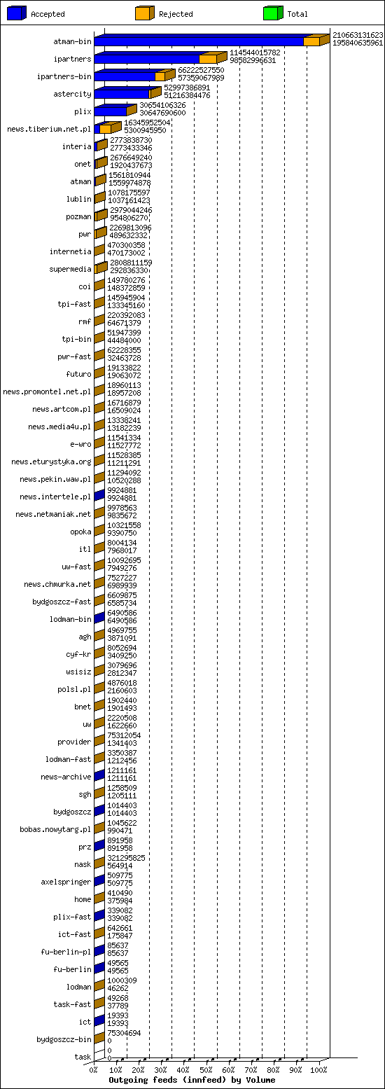 Outgoing feeds (innfeed) by Volume