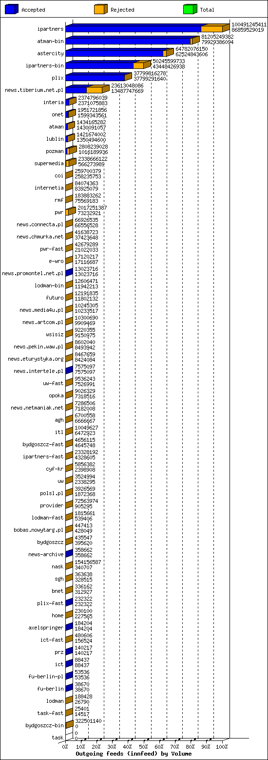 Outgoing feeds (innfeed) by Volume