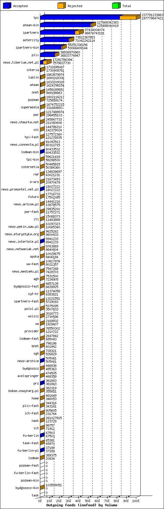 Outgoing feeds (innfeed) by Volume