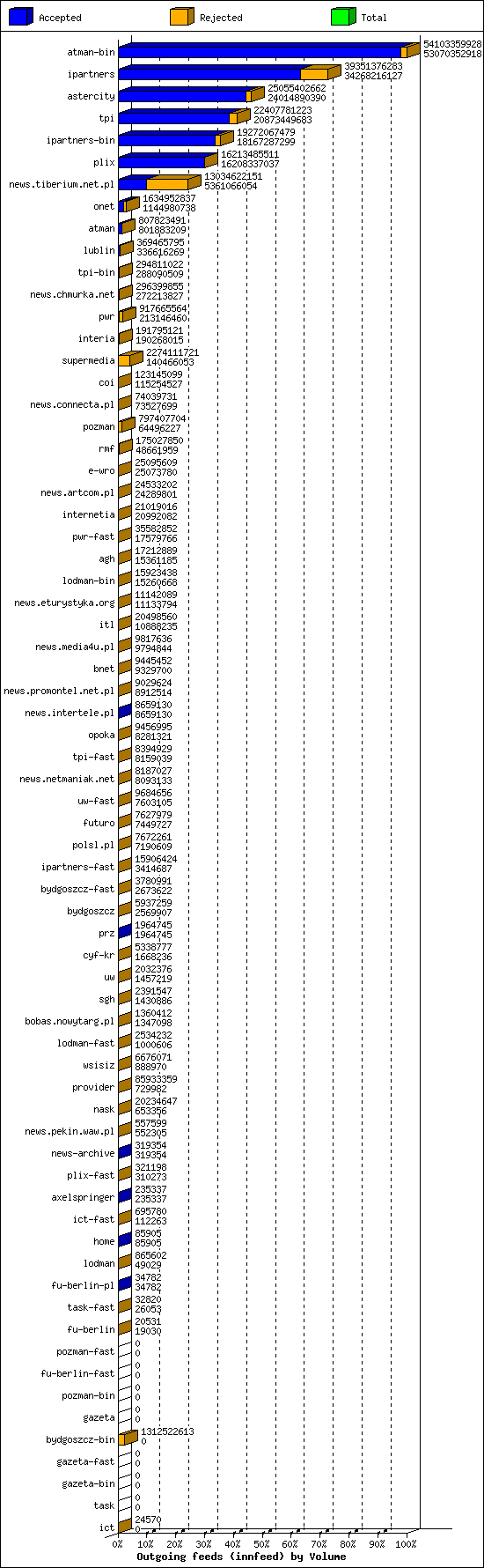 Outgoing feeds (innfeed) by Volume