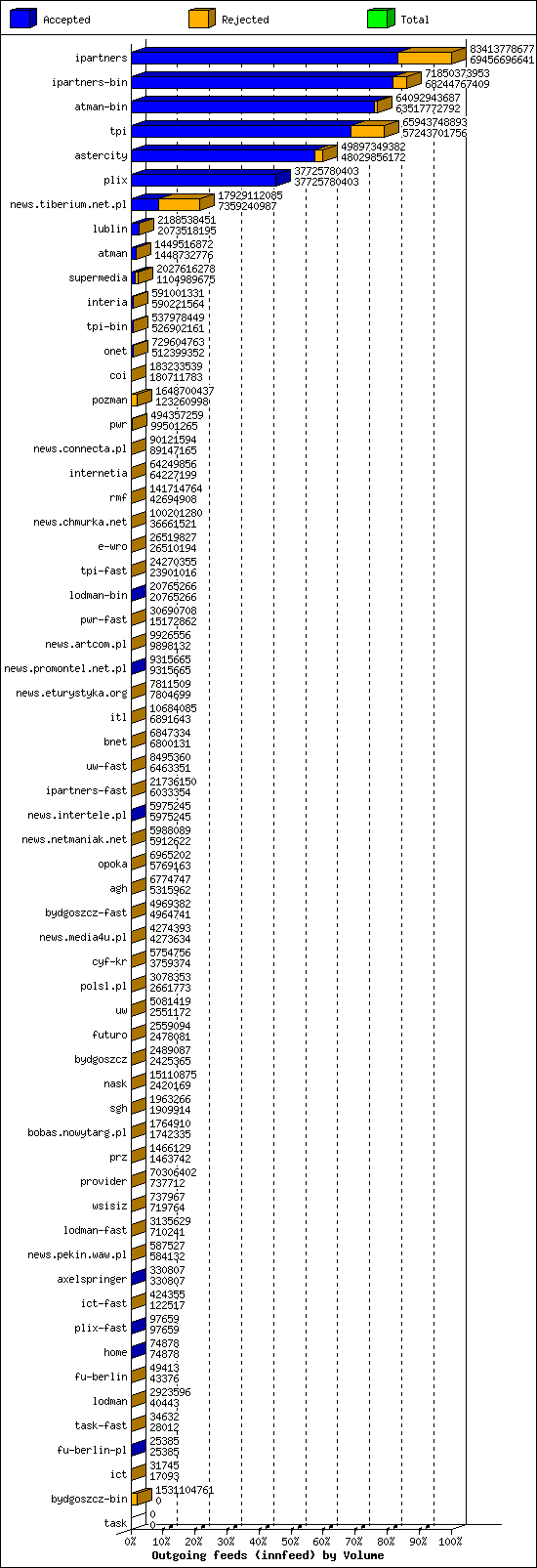 Outgoing feeds (innfeed) by Volume