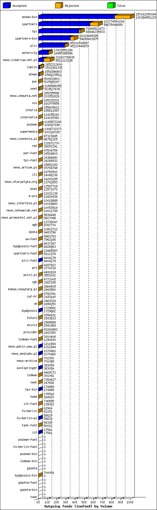 Outgoing feeds (innfeed) by Volume