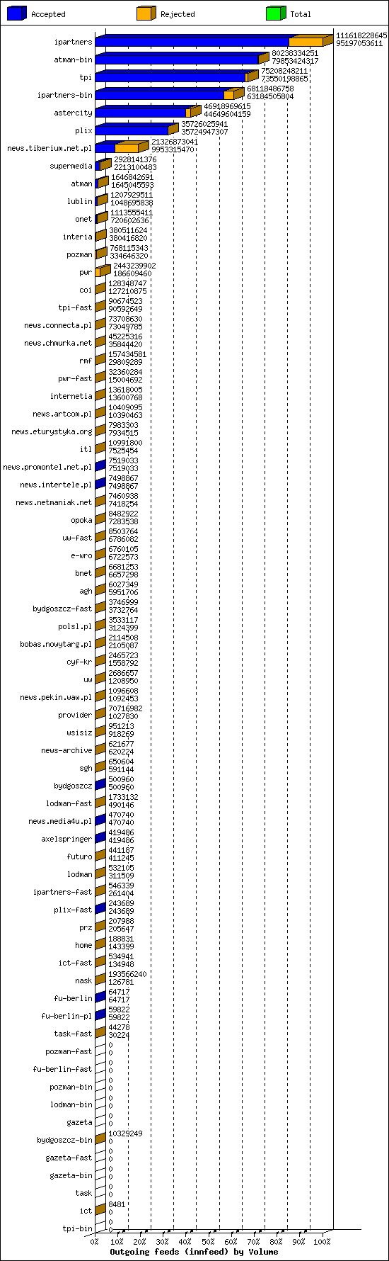 Outgoing feeds (innfeed) by Volume