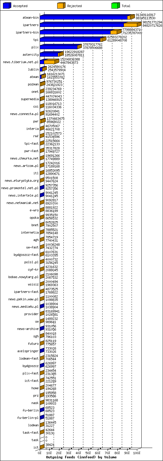 Outgoing feeds (innfeed) by Volume