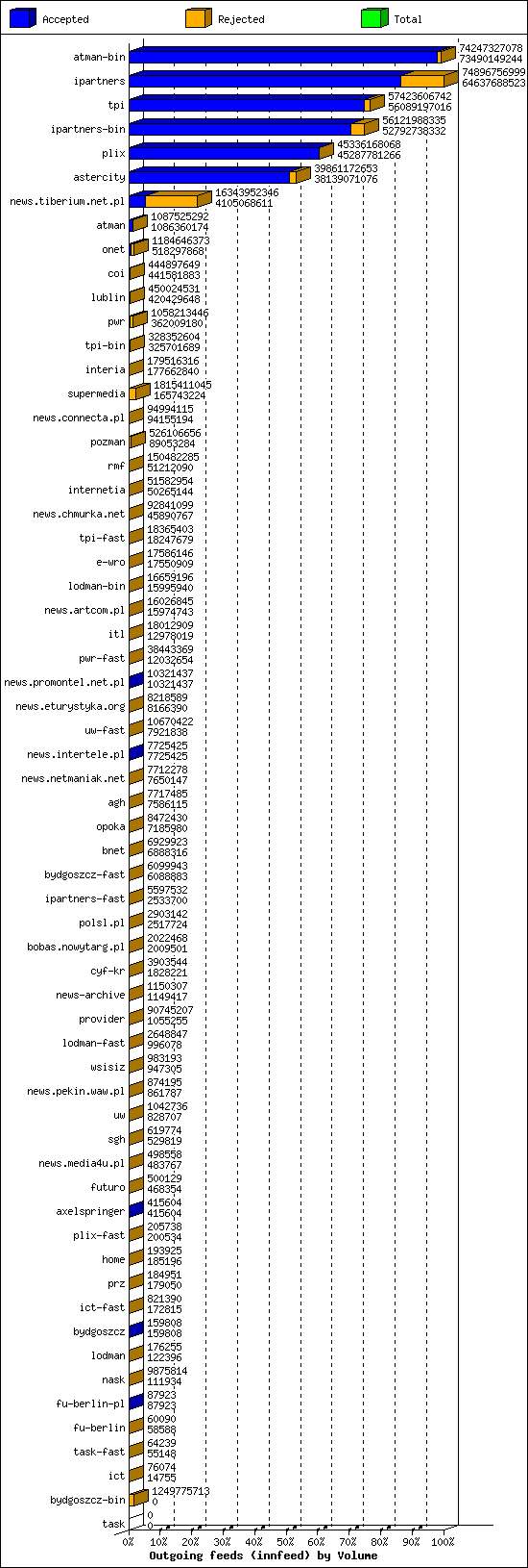 Outgoing feeds (innfeed) by Volume