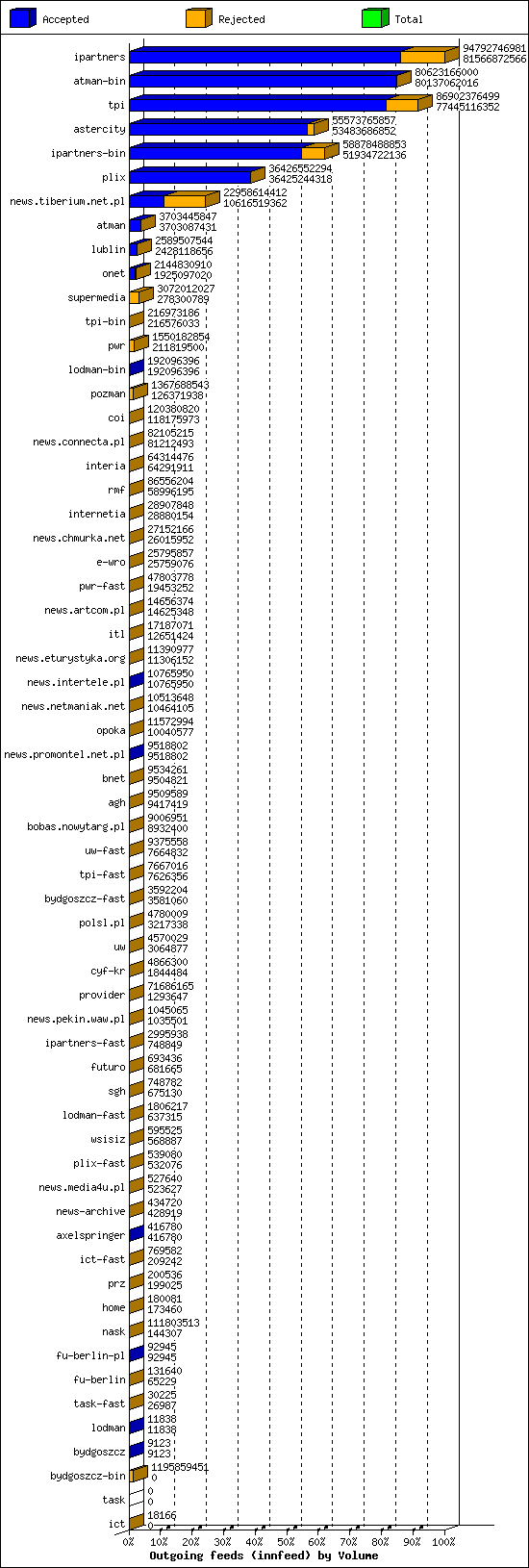 Outgoing feeds (innfeed) by Volume