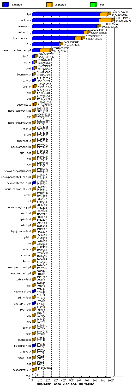 Outgoing feeds (innfeed) by Volume