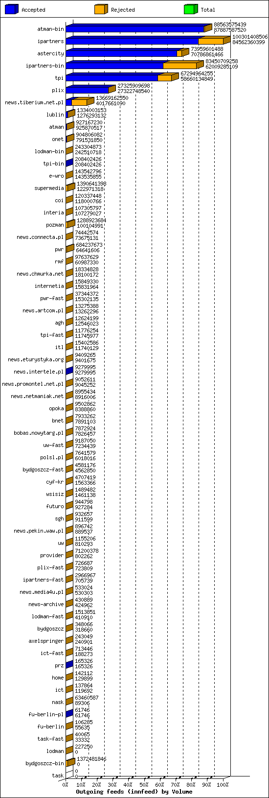 Outgoing feeds (innfeed) by Volume