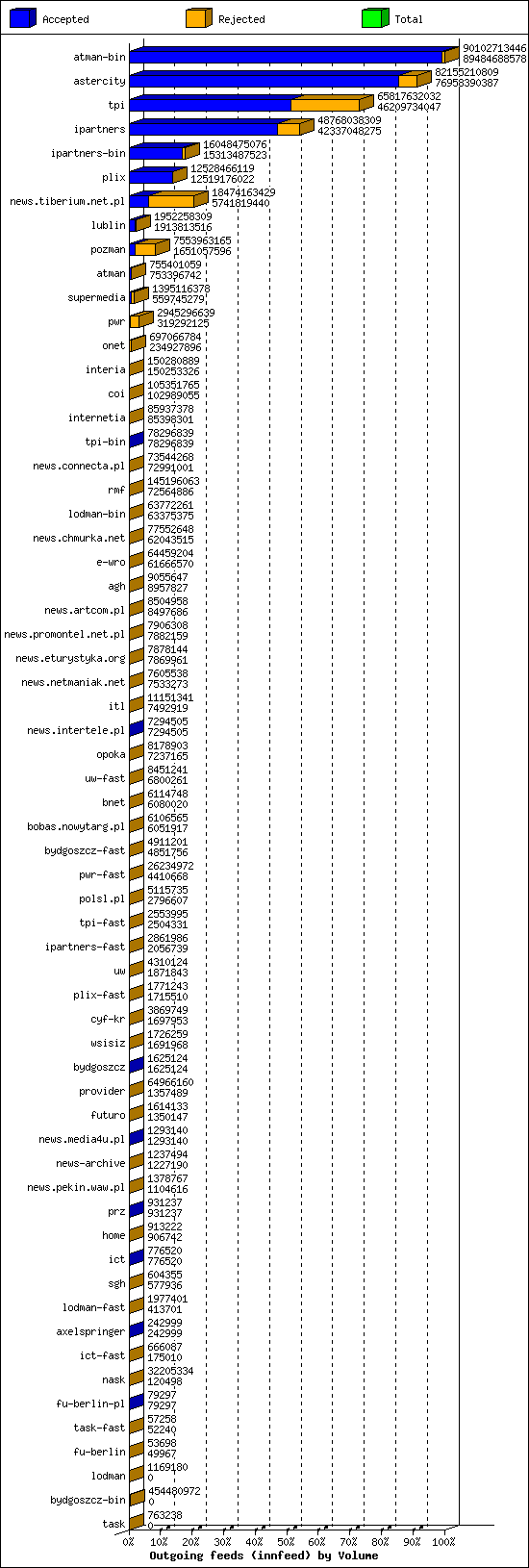 Outgoing feeds (innfeed) by Volume