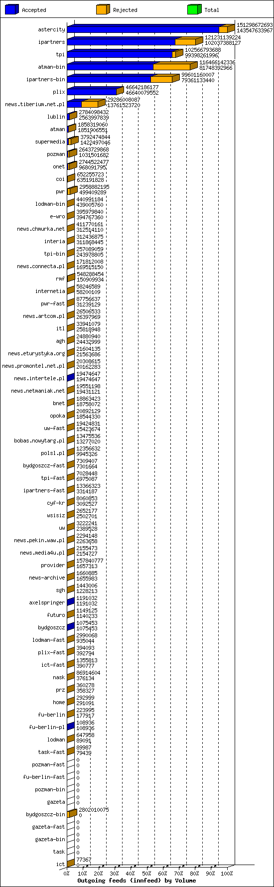 Outgoing feeds (innfeed) by Volume