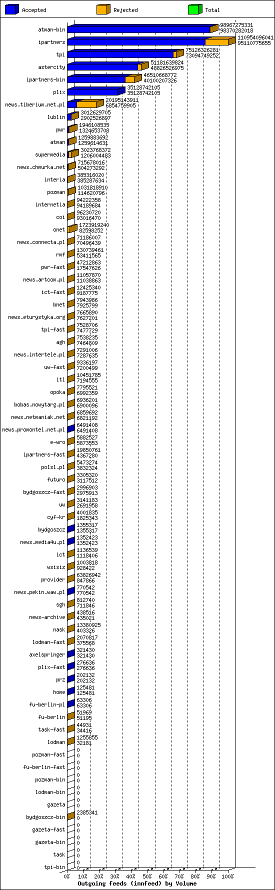 Outgoing feeds (innfeed) by Volume