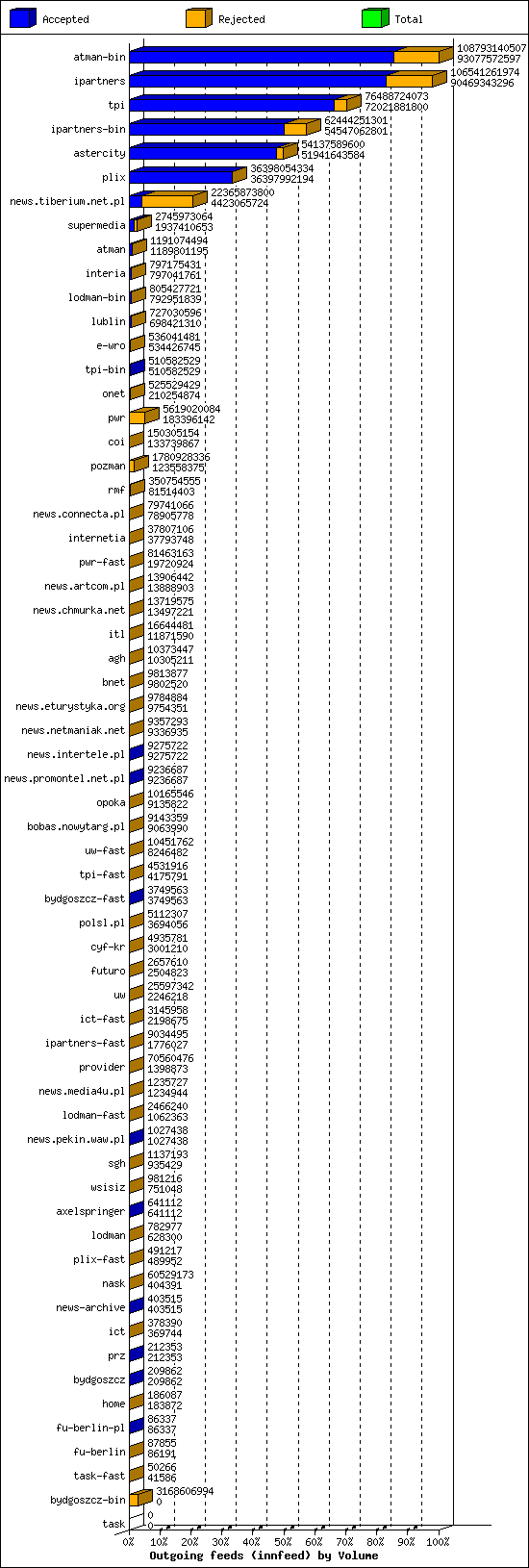 Outgoing feeds (innfeed) by Volume