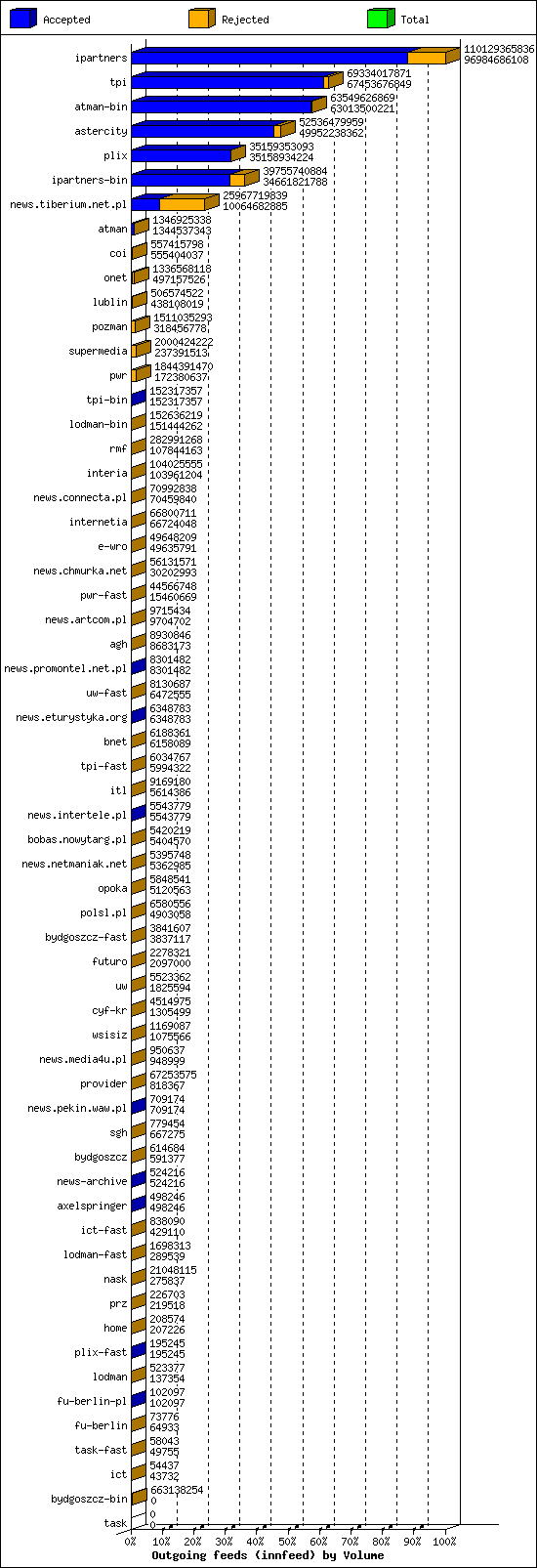 Outgoing feeds (innfeed) by Volume