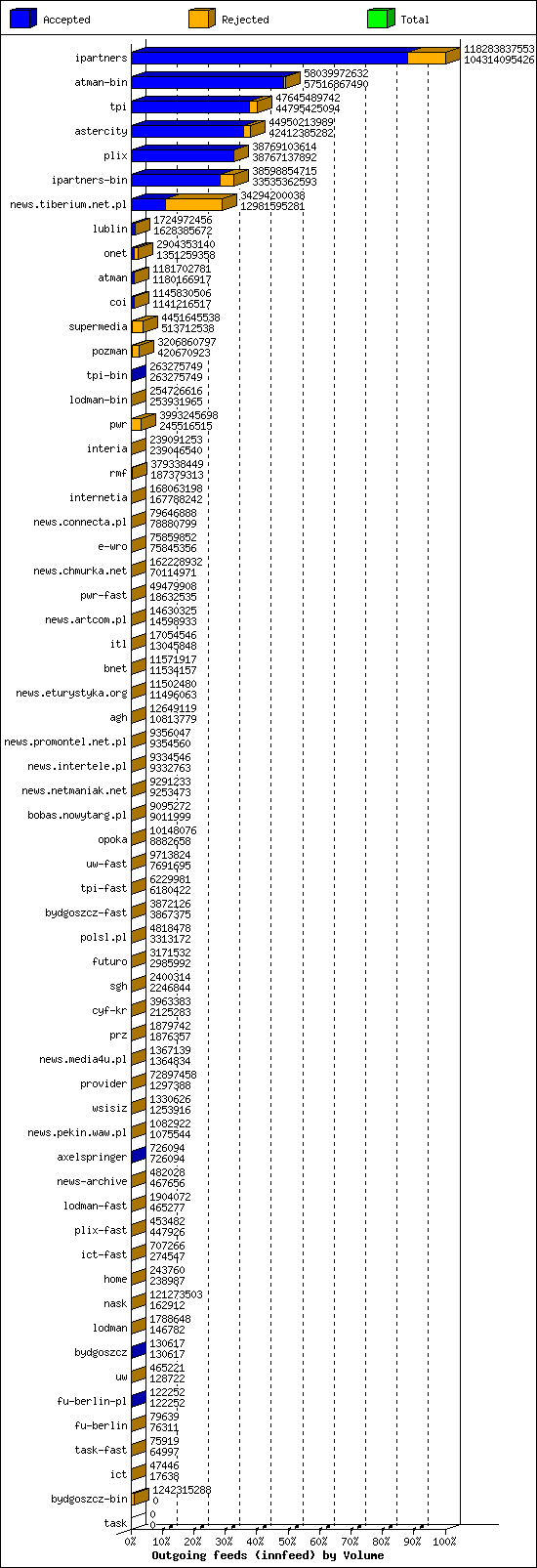 Outgoing feeds (innfeed) by Volume