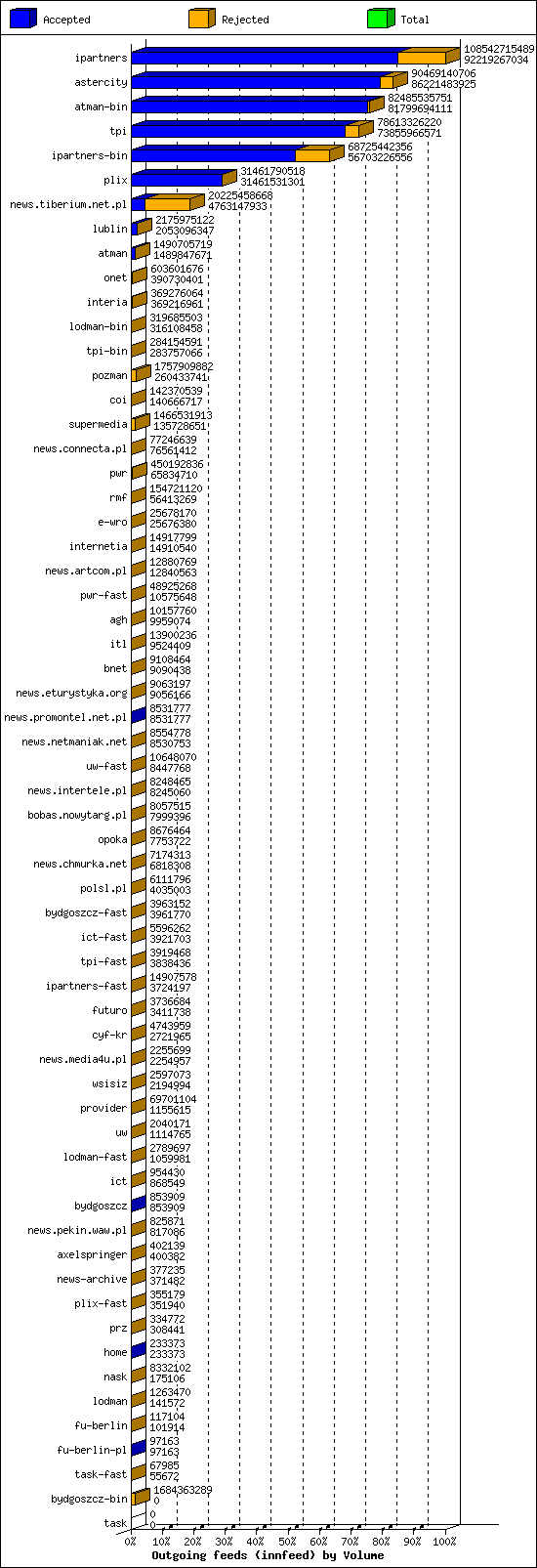 Outgoing feeds (innfeed) by Volume